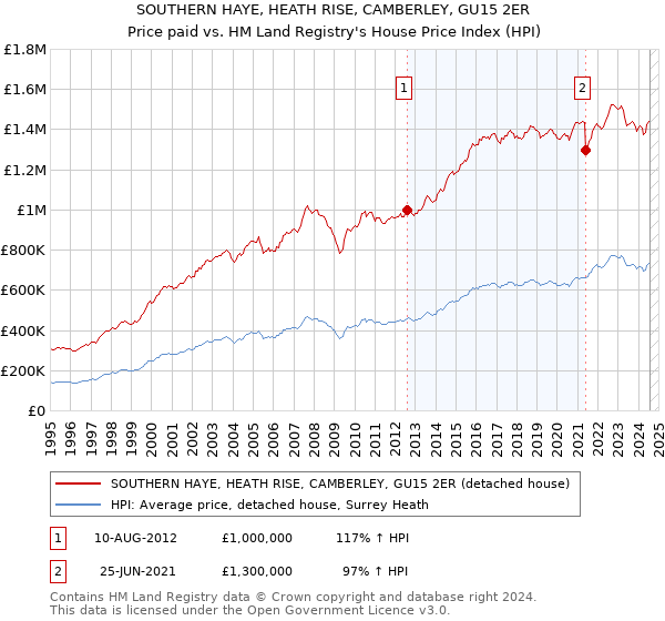 SOUTHERN HAYE, HEATH RISE, CAMBERLEY, GU15 2ER: Price paid vs HM Land Registry's House Price Index