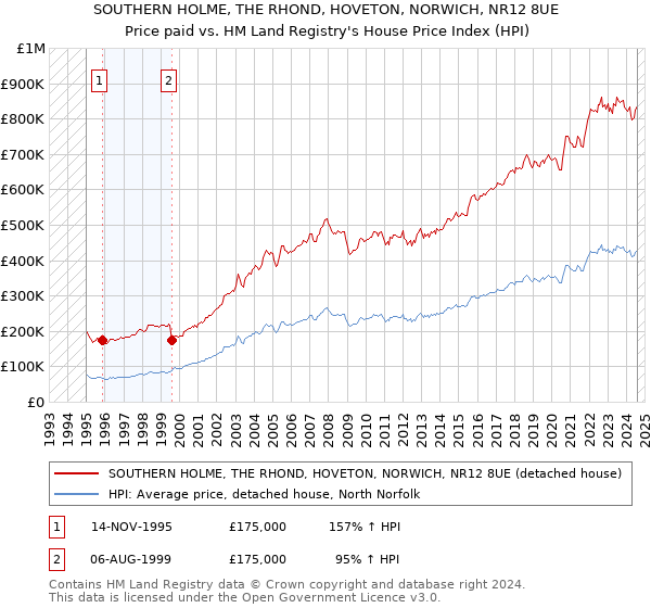 SOUTHERN HOLME, THE RHOND, HOVETON, NORWICH, NR12 8UE: Price paid vs HM Land Registry's House Price Index