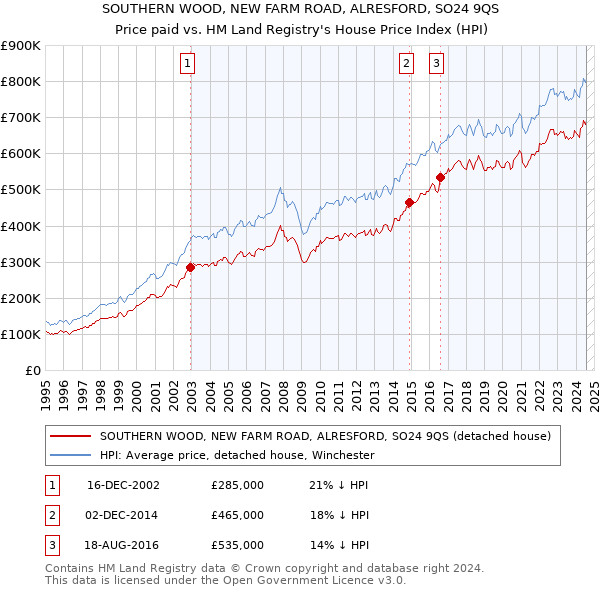 SOUTHERN WOOD, NEW FARM ROAD, ALRESFORD, SO24 9QS: Price paid vs HM Land Registry's House Price Index