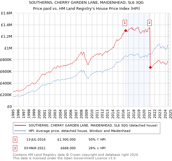 SOUTHERNS, CHERRY GARDEN LANE, MAIDENHEAD, SL6 3QG: Price paid vs HM Land Registry's House Price Index