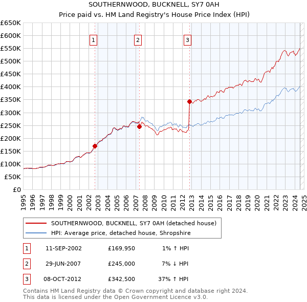 SOUTHERNWOOD, BUCKNELL, SY7 0AH: Price paid vs HM Land Registry's House Price Index