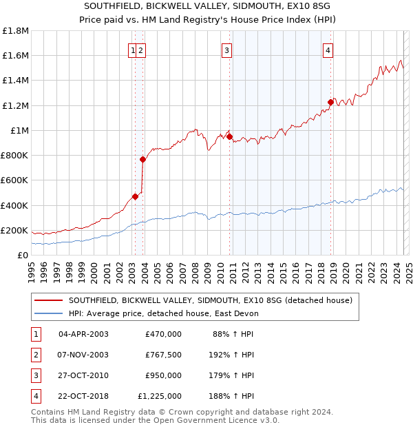 SOUTHFIELD, BICKWELL VALLEY, SIDMOUTH, EX10 8SG: Price paid vs HM Land Registry's House Price Index