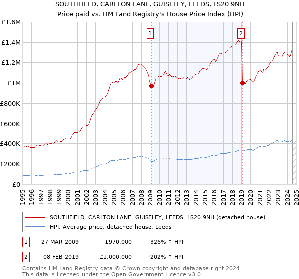 SOUTHFIELD, CARLTON LANE, GUISELEY, LEEDS, LS20 9NH: Price paid vs HM Land Registry's House Price Index