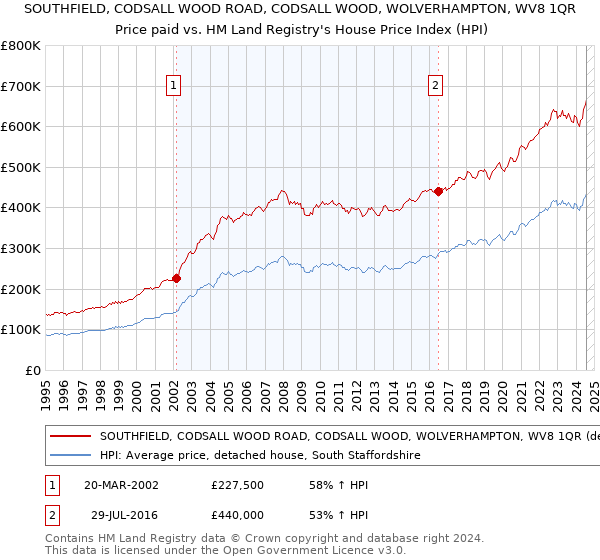 SOUTHFIELD, CODSALL WOOD ROAD, CODSALL WOOD, WOLVERHAMPTON, WV8 1QR: Price paid vs HM Land Registry's House Price Index