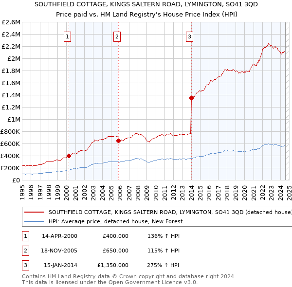 SOUTHFIELD COTTAGE, KINGS SALTERN ROAD, LYMINGTON, SO41 3QD: Price paid vs HM Land Registry's House Price Index