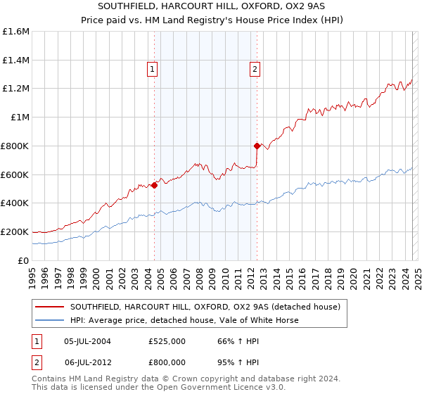 SOUTHFIELD, HARCOURT HILL, OXFORD, OX2 9AS: Price paid vs HM Land Registry's House Price Index