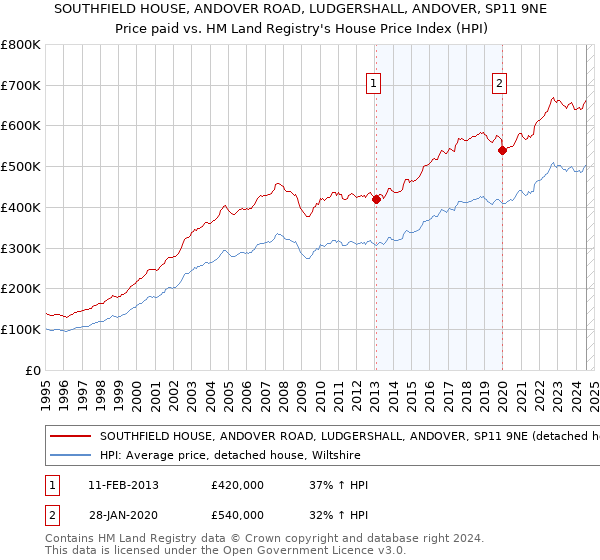 SOUTHFIELD HOUSE, ANDOVER ROAD, LUDGERSHALL, ANDOVER, SP11 9NE: Price paid vs HM Land Registry's House Price Index