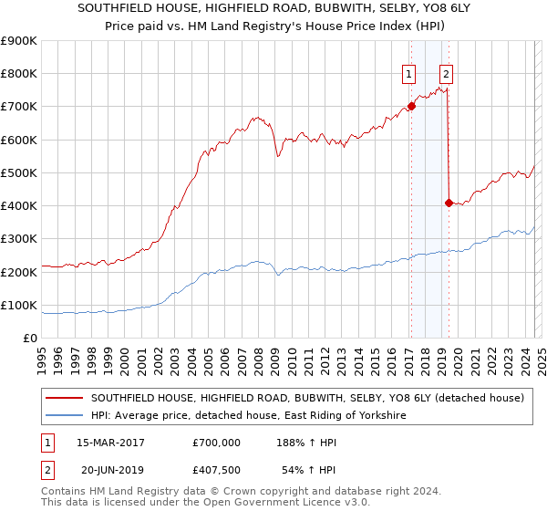 SOUTHFIELD HOUSE, HIGHFIELD ROAD, BUBWITH, SELBY, YO8 6LY: Price paid vs HM Land Registry's House Price Index