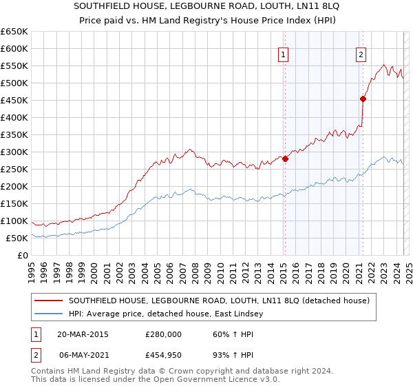 SOUTHFIELD HOUSE, LEGBOURNE ROAD, LOUTH, LN11 8LQ: Price paid vs HM Land Registry's House Price Index