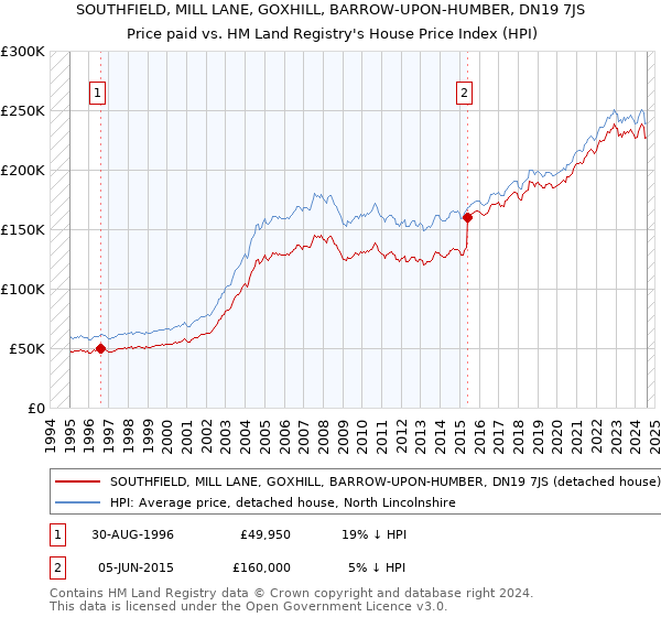 SOUTHFIELD, MILL LANE, GOXHILL, BARROW-UPON-HUMBER, DN19 7JS: Price paid vs HM Land Registry's House Price Index