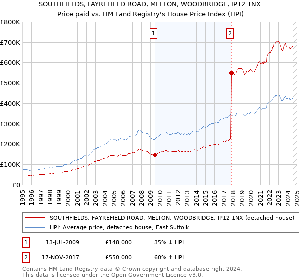 SOUTHFIELDS, FAYREFIELD ROAD, MELTON, WOODBRIDGE, IP12 1NX: Price paid vs HM Land Registry's House Price Index