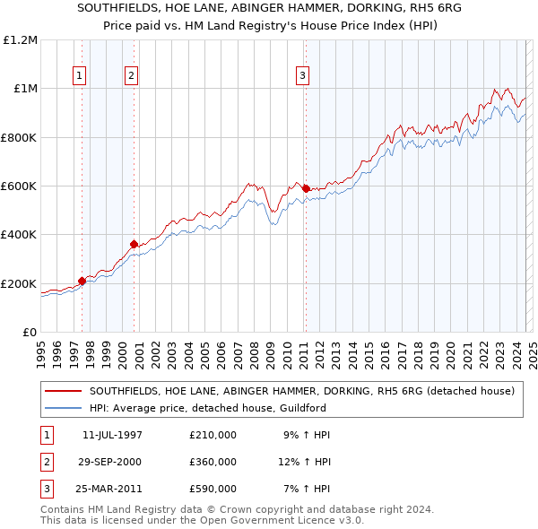 SOUTHFIELDS, HOE LANE, ABINGER HAMMER, DORKING, RH5 6RG: Price paid vs HM Land Registry's House Price Index