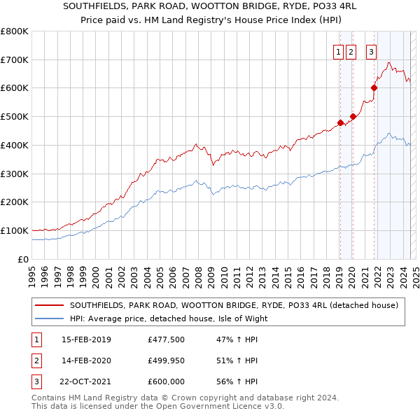 SOUTHFIELDS, PARK ROAD, WOOTTON BRIDGE, RYDE, PO33 4RL: Price paid vs HM Land Registry's House Price Index