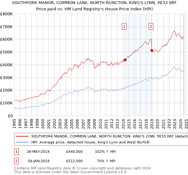 SOUTHFORK MANOR, COMMON LANE, NORTH RUNCTON, KING'S LYNN, PE33 0RF: Price paid vs HM Land Registry's House Price Index