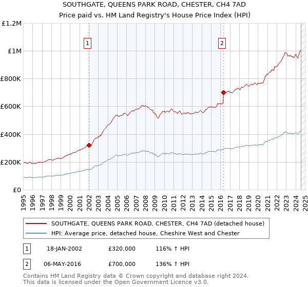 SOUTHGATE, QUEENS PARK ROAD, CHESTER, CH4 7AD: Price paid vs HM Land Registry's House Price Index