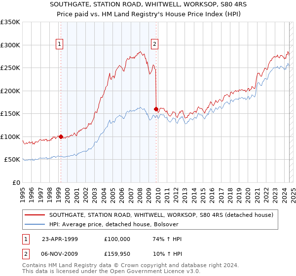 SOUTHGATE, STATION ROAD, WHITWELL, WORKSOP, S80 4RS: Price paid vs HM Land Registry's House Price Index