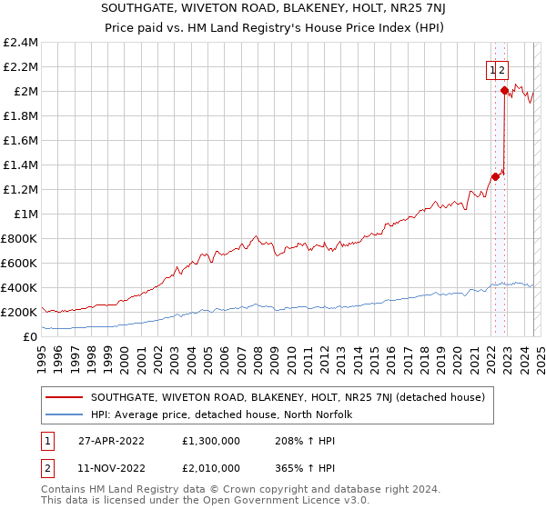 SOUTHGATE, WIVETON ROAD, BLAKENEY, HOLT, NR25 7NJ: Price paid vs HM Land Registry's House Price Index