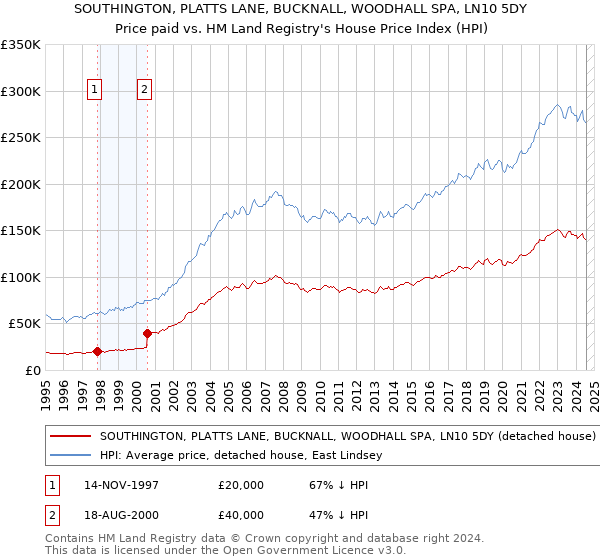 SOUTHINGTON, PLATTS LANE, BUCKNALL, WOODHALL SPA, LN10 5DY: Price paid vs HM Land Registry's House Price Index