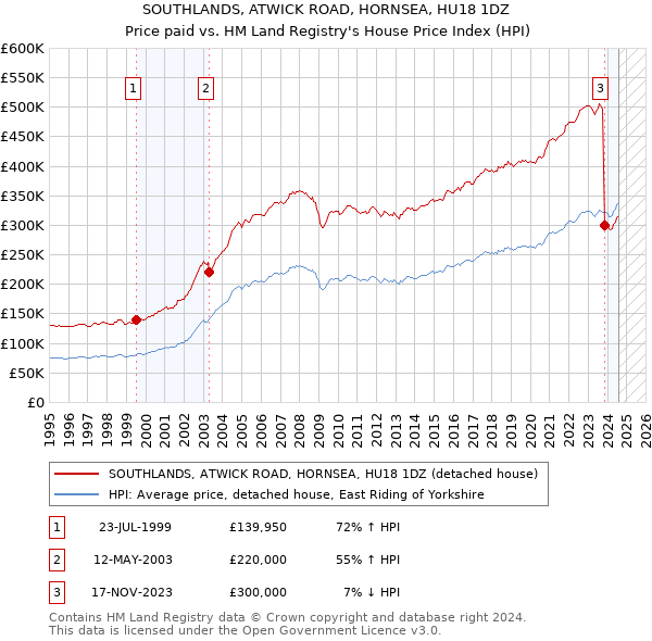 SOUTHLANDS, ATWICK ROAD, HORNSEA, HU18 1DZ: Price paid vs HM Land Registry's House Price Index