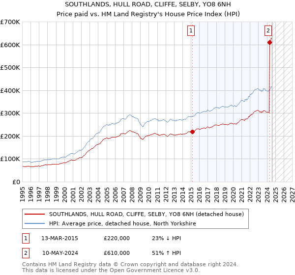 SOUTHLANDS, HULL ROAD, CLIFFE, SELBY, YO8 6NH: Price paid vs HM Land Registry's House Price Index