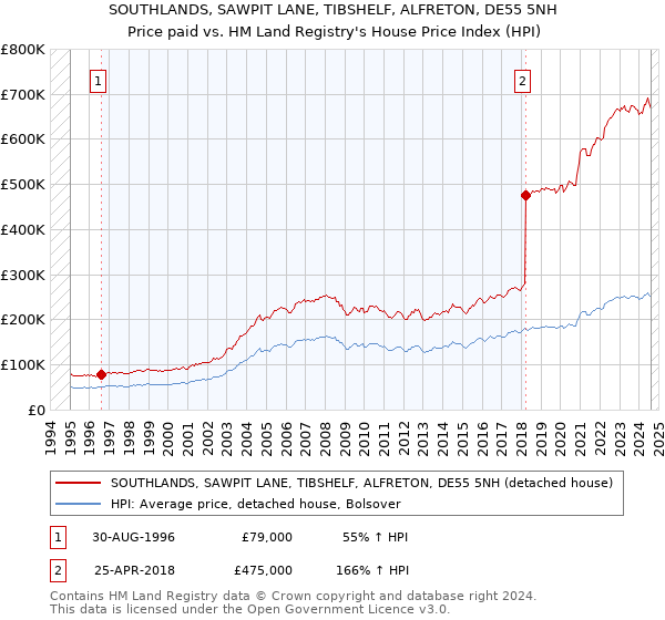 SOUTHLANDS, SAWPIT LANE, TIBSHELF, ALFRETON, DE55 5NH: Price paid vs HM Land Registry's House Price Index