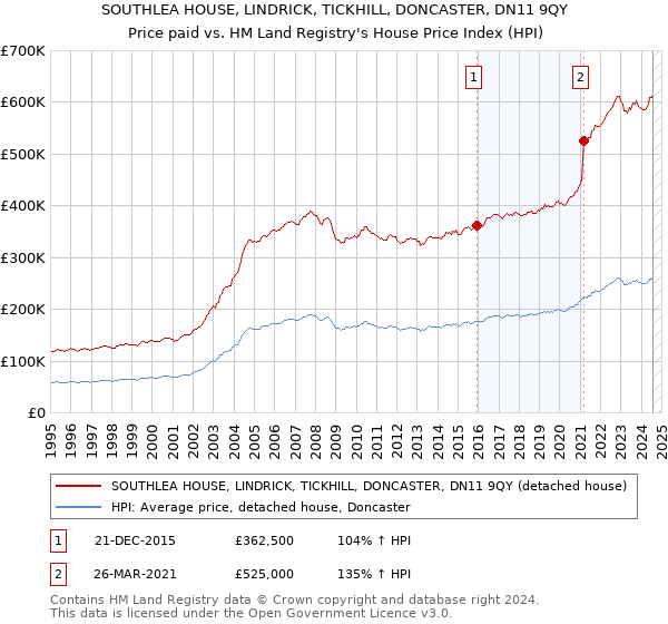 SOUTHLEA HOUSE, LINDRICK, TICKHILL, DONCASTER, DN11 9QY: Price paid vs HM Land Registry's House Price Index