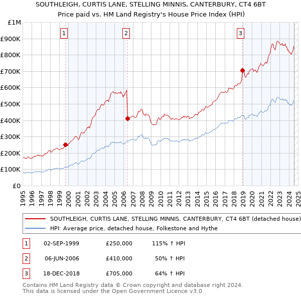 SOUTHLEIGH, CURTIS LANE, STELLING MINNIS, CANTERBURY, CT4 6BT: Price paid vs HM Land Registry's House Price Index