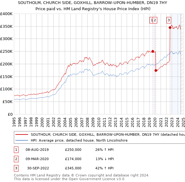 SOUTHOLM, CHURCH SIDE, GOXHILL, BARROW-UPON-HUMBER, DN19 7HY: Price paid vs HM Land Registry's House Price Index