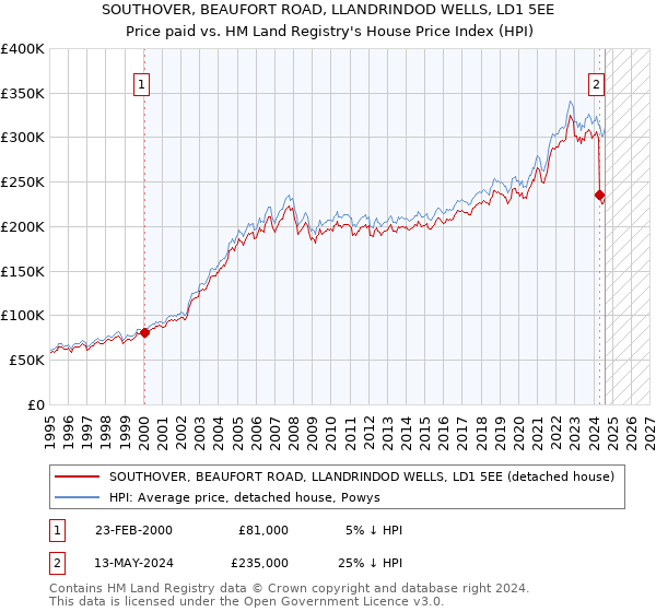 SOUTHOVER, BEAUFORT ROAD, LLANDRINDOD WELLS, LD1 5EE: Price paid vs HM Land Registry's House Price Index