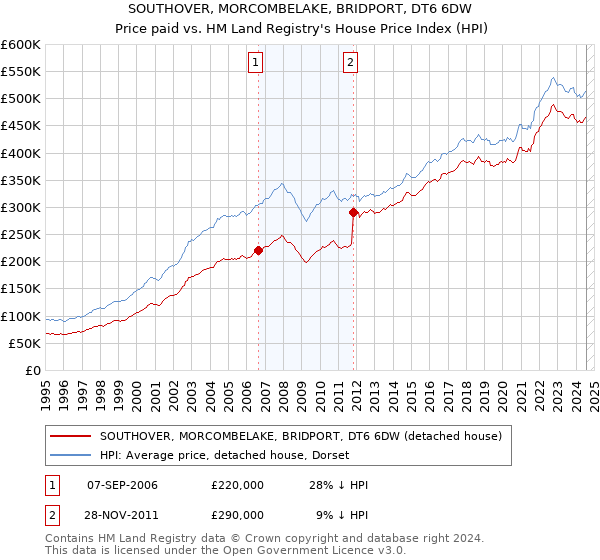 SOUTHOVER, MORCOMBELAKE, BRIDPORT, DT6 6DW: Price paid vs HM Land Registry's House Price Index