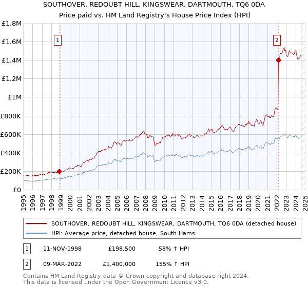 SOUTHOVER, REDOUBT HILL, KINGSWEAR, DARTMOUTH, TQ6 0DA: Price paid vs HM Land Registry's House Price Index