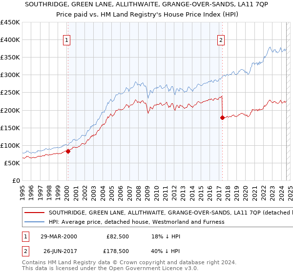 SOUTHRIDGE, GREEN LANE, ALLITHWAITE, GRANGE-OVER-SANDS, LA11 7QP: Price paid vs HM Land Registry's House Price Index