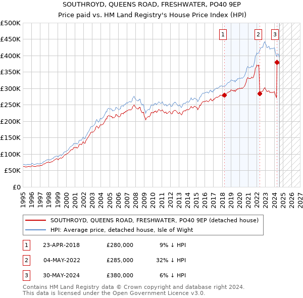 SOUTHROYD, QUEENS ROAD, FRESHWATER, PO40 9EP: Price paid vs HM Land Registry's House Price Index