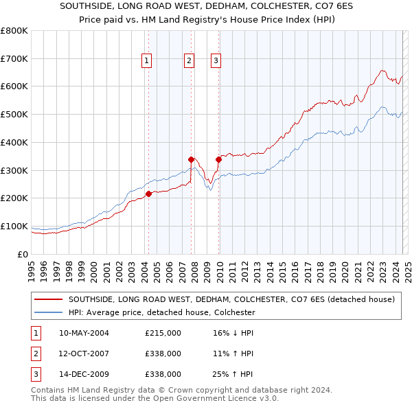 SOUTHSIDE, LONG ROAD WEST, DEDHAM, COLCHESTER, CO7 6ES: Price paid vs HM Land Registry's House Price Index