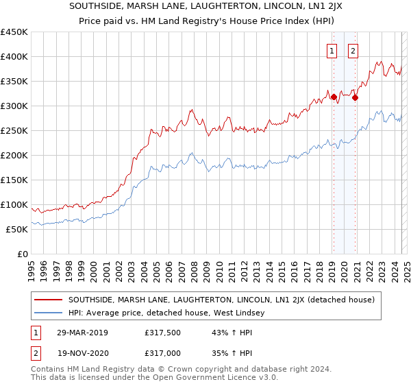 SOUTHSIDE, MARSH LANE, LAUGHTERTON, LINCOLN, LN1 2JX: Price paid vs HM Land Registry's House Price Index