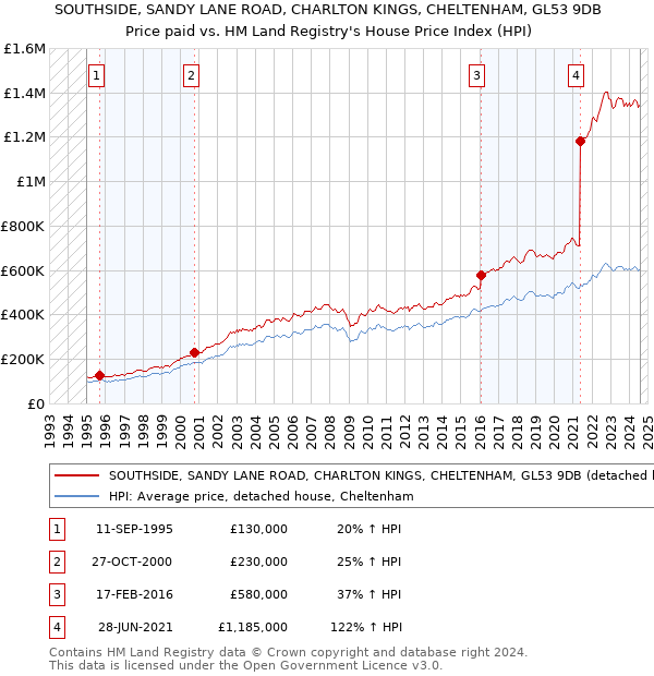 SOUTHSIDE, SANDY LANE ROAD, CHARLTON KINGS, CHELTENHAM, GL53 9DB: Price paid vs HM Land Registry's House Price Index