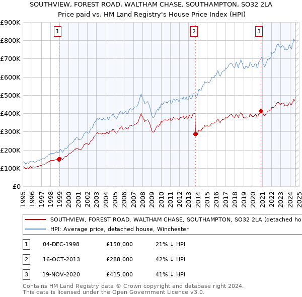 SOUTHVIEW, FOREST ROAD, WALTHAM CHASE, SOUTHAMPTON, SO32 2LA: Price paid vs HM Land Registry's House Price Index