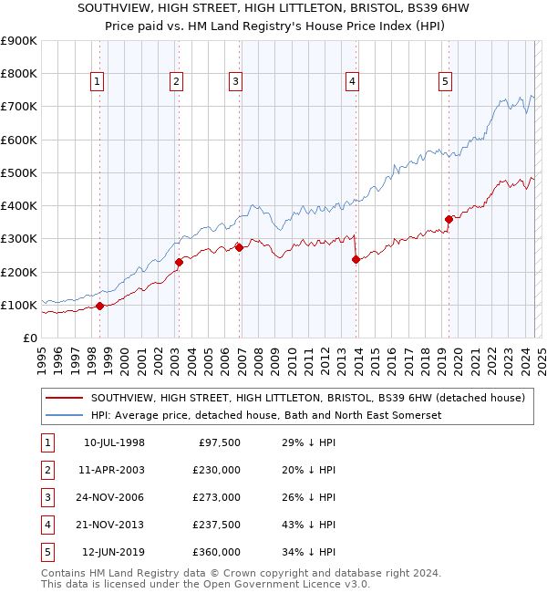 SOUTHVIEW, HIGH STREET, HIGH LITTLETON, BRISTOL, BS39 6HW: Price paid vs HM Land Registry's House Price Index