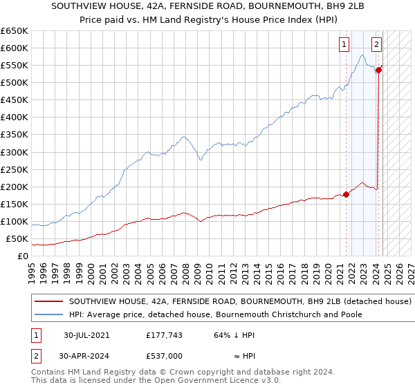 SOUTHVIEW HOUSE, 42A, FERNSIDE ROAD, BOURNEMOUTH, BH9 2LB: Price paid vs HM Land Registry's House Price Index