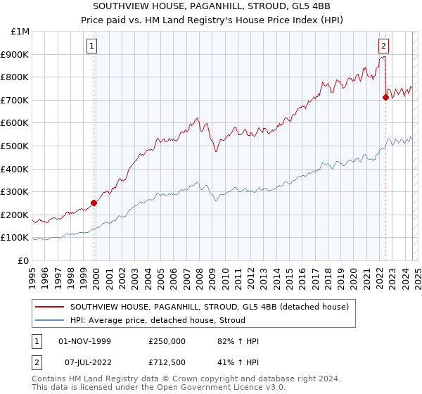 SOUTHVIEW HOUSE, PAGANHILL, STROUD, GL5 4BB: Price paid vs HM Land Registry's House Price Index