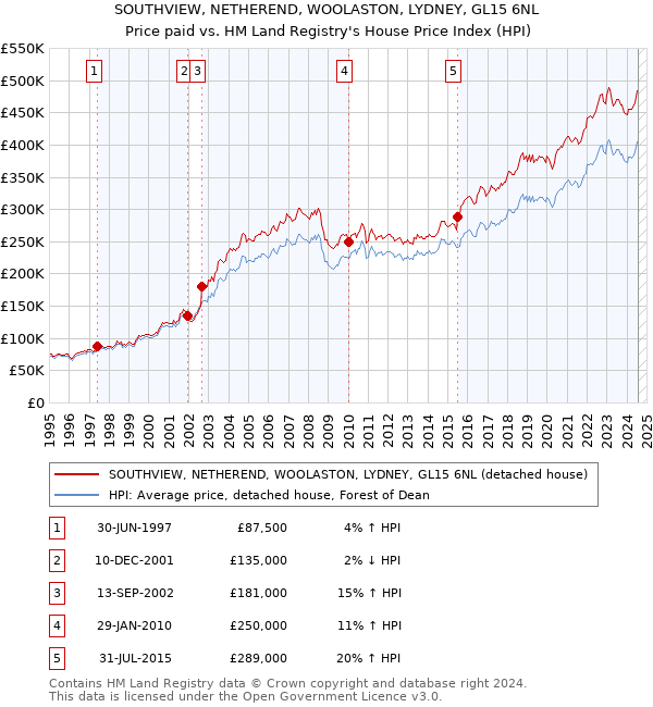 SOUTHVIEW, NETHEREND, WOOLASTON, LYDNEY, GL15 6NL: Price paid vs HM Land Registry's House Price Index