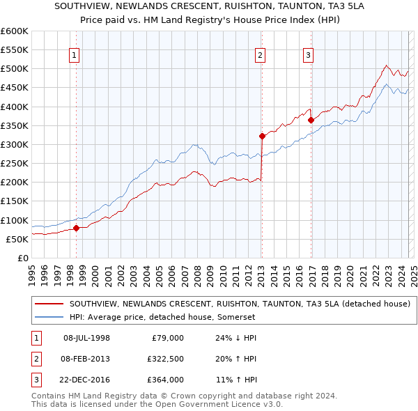 SOUTHVIEW, NEWLANDS CRESCENT, RUISHTON, TAUNTON, TA3 5LA: Price paid vs HM Land Registry's House Price Index