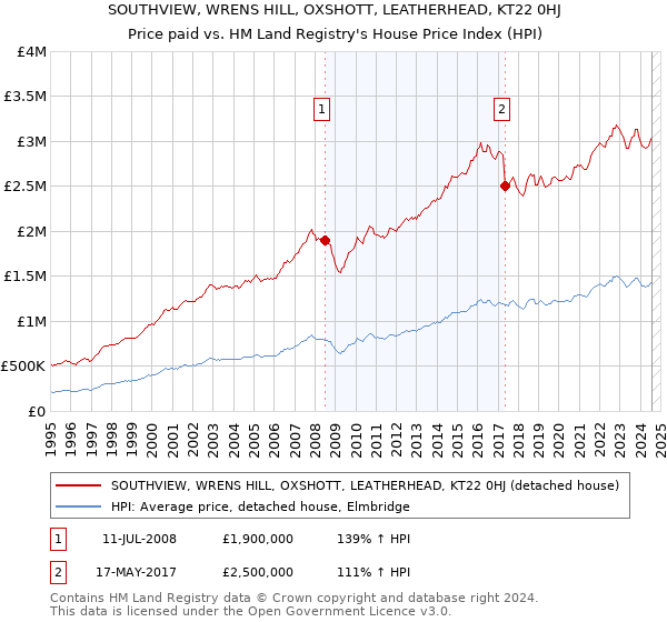 SOUTHVIEW, WRENS HILL, OXSHOTT, LEATHERHEAD, KT22 0HJ: Price paid vs HM Land Registry's House Price Index