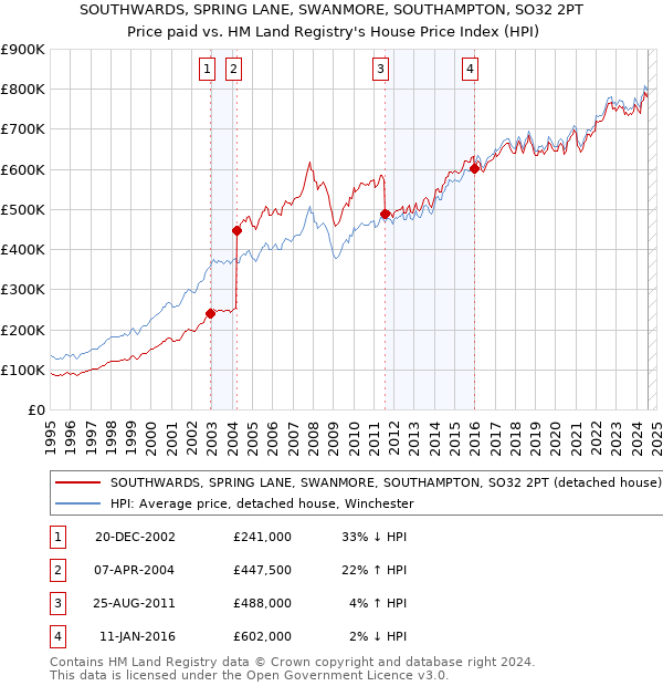 SOUTHWARDS, SPRING LANE, SWANMORE, SOUTHAMPTON, SO32 2PT: Price paid vs HM Land Registry's House Price Index