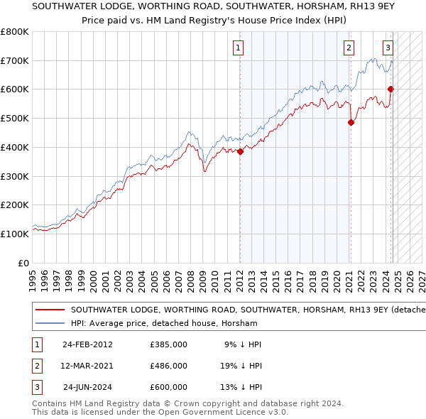 SOUTHWATER LODGE, WORTHING ROAD, SOUTHWATER, HORSHAM, RH13 9EY: Price paid vs HM Land Registry's House Price Index