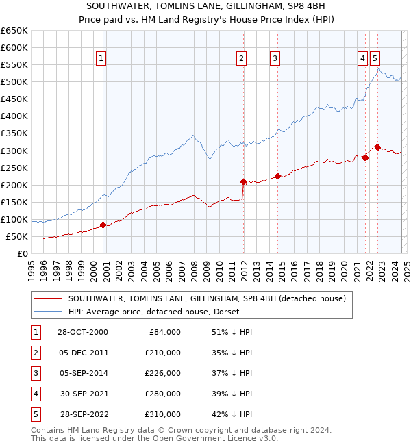 SOUTHWATER, TOMLINS LANE, GILLINGHAM, SP8 4BH: Price paid vs HM Land Registry's House Price Index