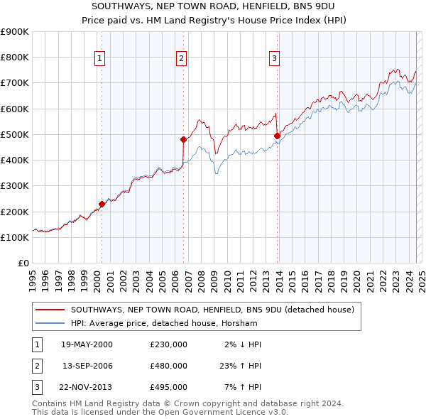 SOUTHWAYS, NEP TOWN ROAD, HENFIELD, BN5 9DU: Price paid vs HM Land Registry's House Price Index