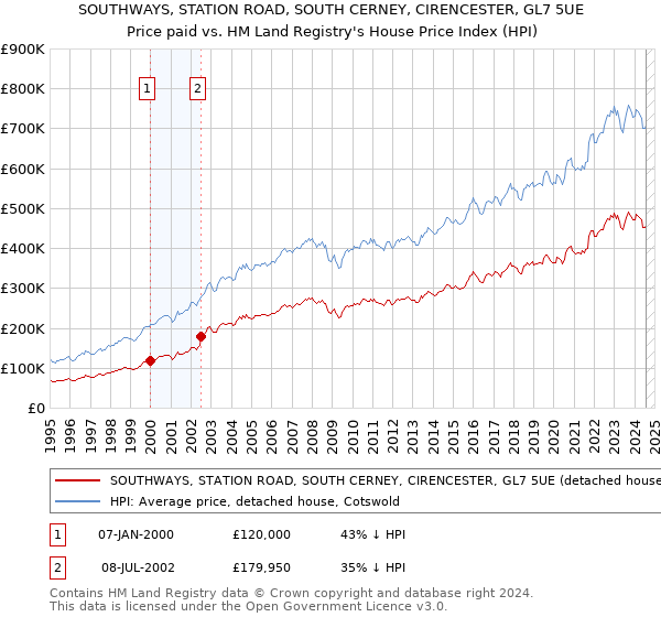 SOUTHWAYS, STATION ROAD, SOUTH CERNEY, CIRENCESTER, GL7 5UE: Price paid vs HM Land Registry's House Price Index