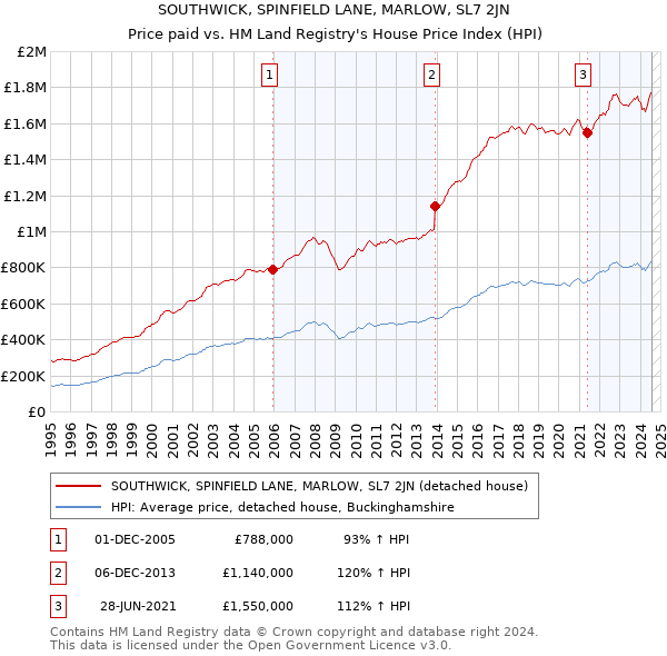 SOUTHWICK, SPINFIELD LANE, MARLOW, SL7 2JN: Price paid vs HM Land Registry's House Price Index