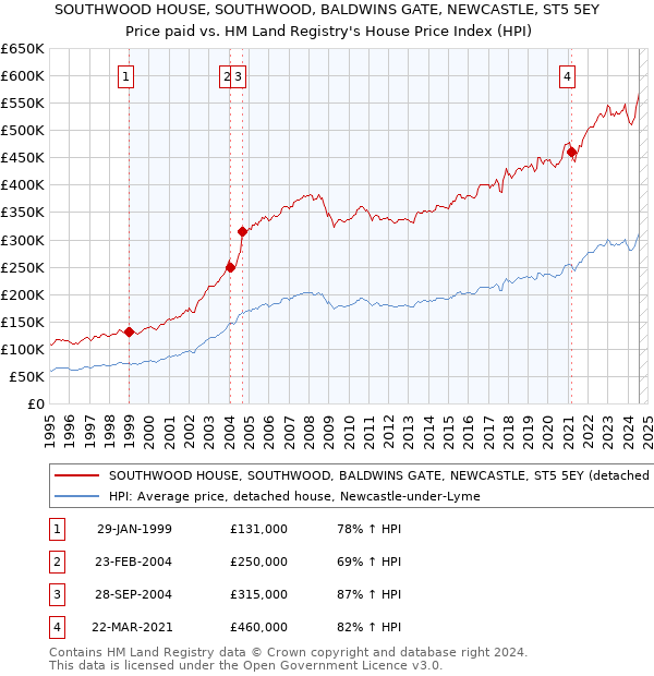 SOUTHWOOD HOUSE, SOUTHWOOD, BALDWINS GATE, NEWCASTLE, ST5 5EY: Price paid vs HM Land Registry's House Price Index